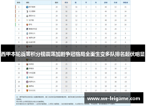 西甲本轮战罢积分榜震荡加剧争冠格局全面生变多队排名起伏明显